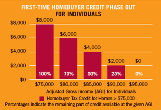 2009 Economic Recovery Act ~ Individuals Tax Credit
